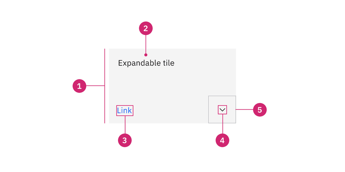 Anatomy of expandable tile with the feature flag enabled